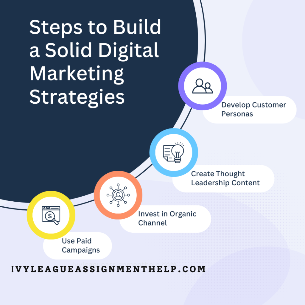 Image describing steps to build a solid digital marketing strategies