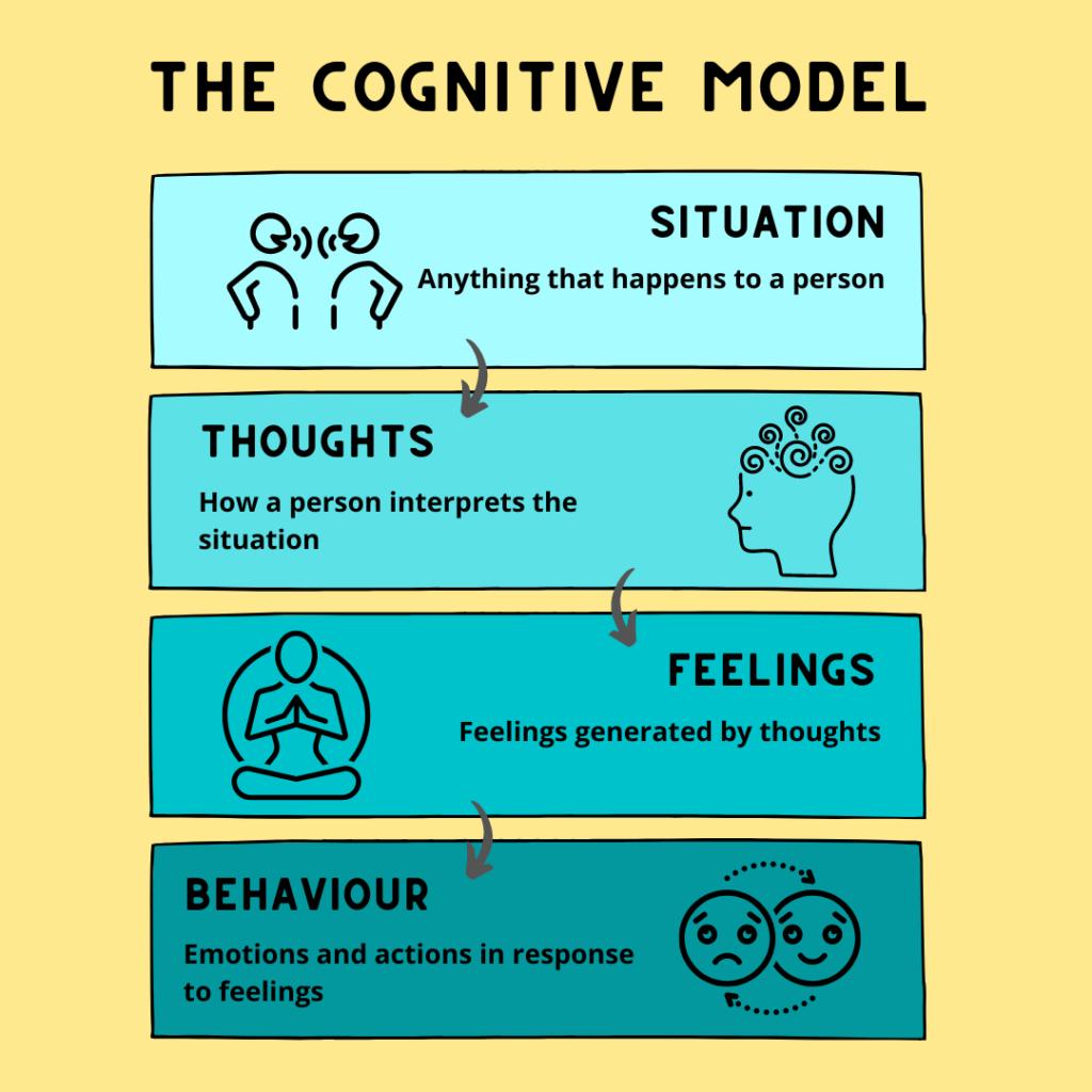 Image showing cognitive model