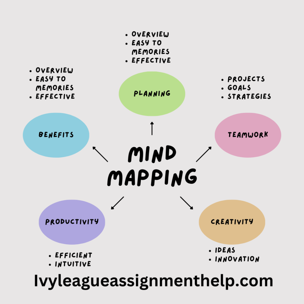 Mind mapping techniques.