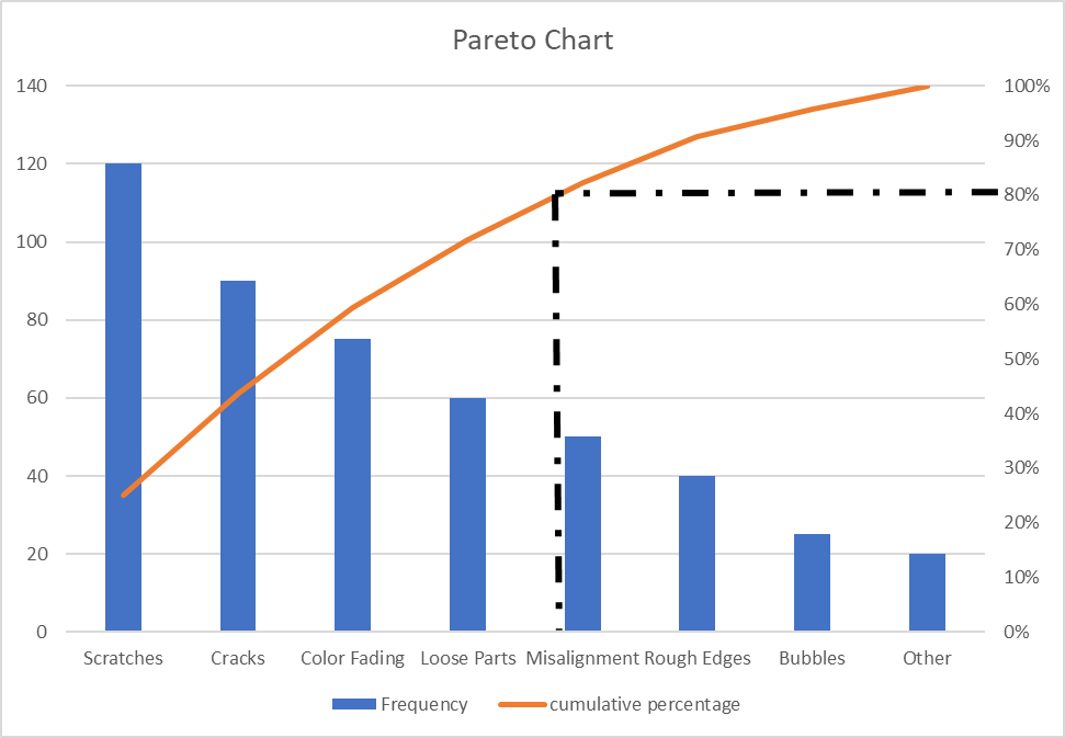 Example of a pareto chart