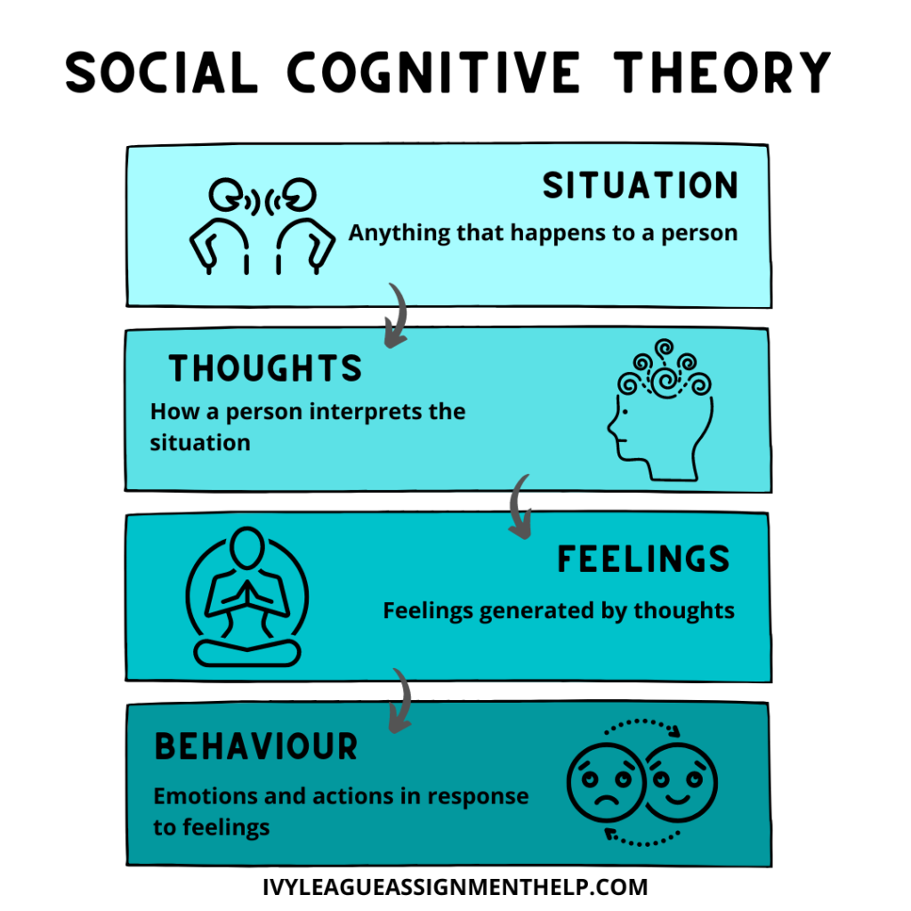 Social cognitive theory