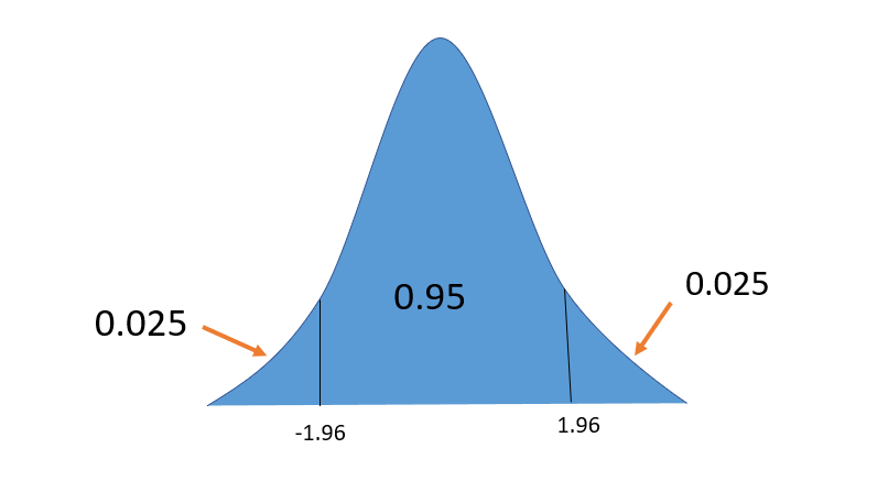 Normal distribution bell-shaped curve.