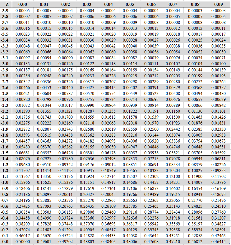 Negative Z-score Table