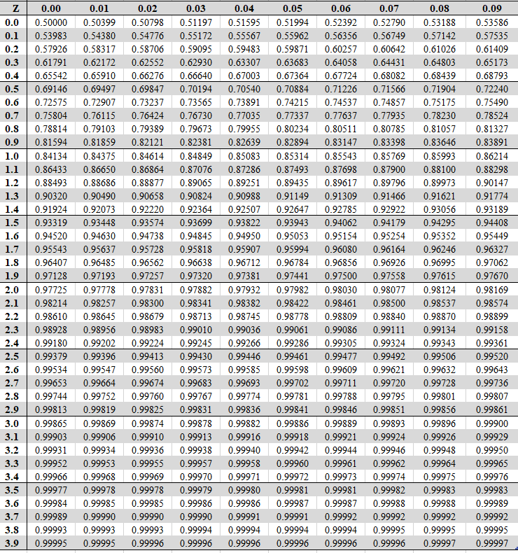 Positive Z-score table