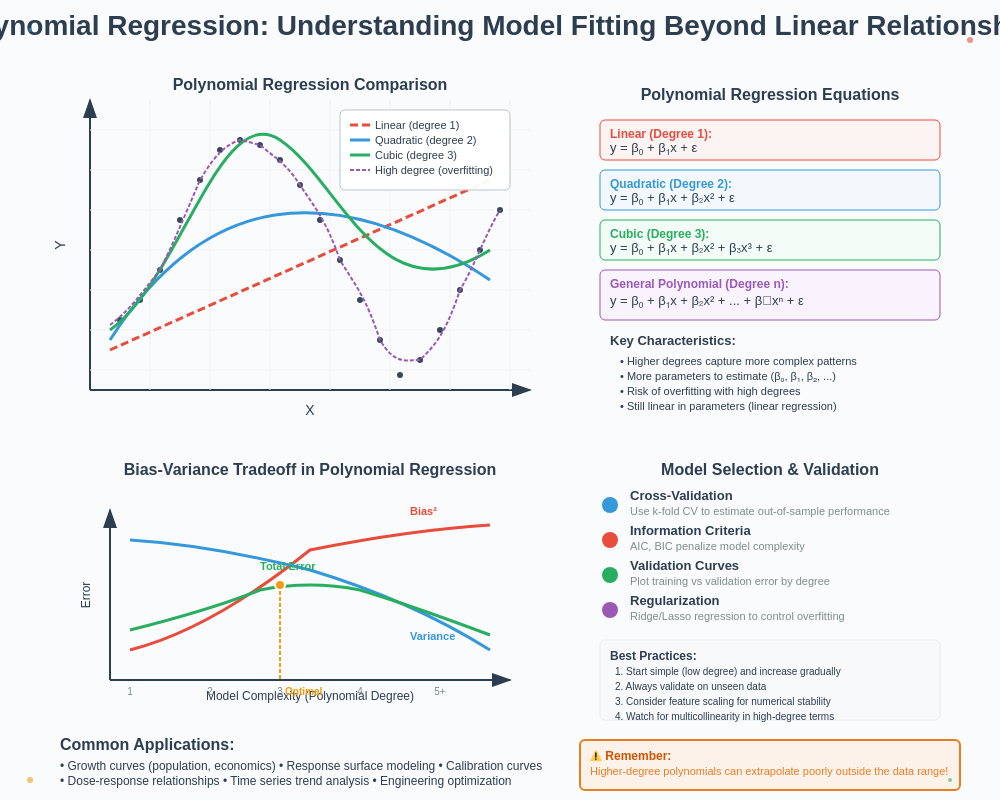 Polynomial Regression
