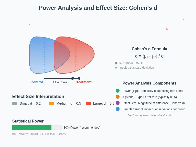 Power Analysis and Effect Size Cohen's d