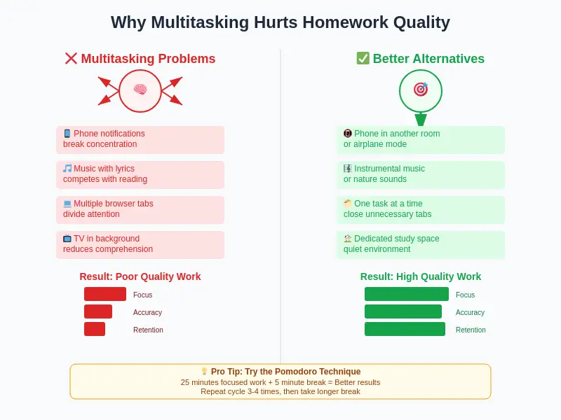 why multitasking hurts homework
